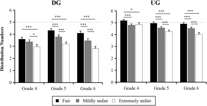 Distributive fairness during the transition to adolescence: The role of peer comparison and social value orientation.