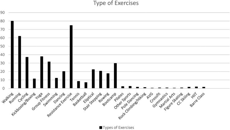 Factors influencing regular exercise in young women: a survey study assessing the preferences and motivators for aerobic and muscle-strengthening exercise.