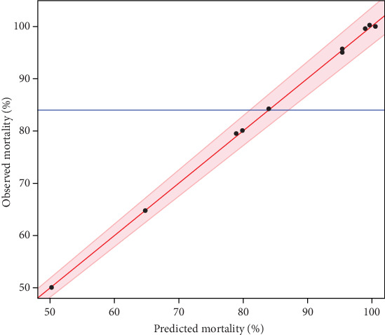 Exploring Ternary Essential Oil Mixtures of Moroccan Artemisia Species for Larvicidal Effectiveness Against <i>Culex pipiens</i> Mosquitoes: A Mixture Design Approach.