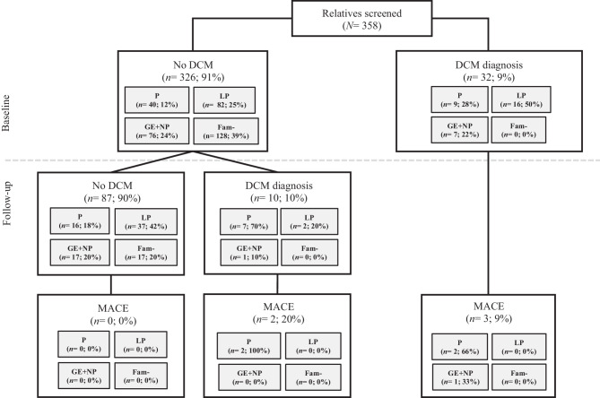 Yield of family screening for dilated cardiomyopathy: 10-year experience at a multidisciplinary cardiogenetic outpatient clinic.