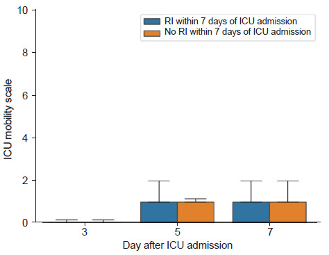 Early Rehabilitation Interventions by Physical Therapists for Severe COVID-19 Patients Were Associated With Decreased Incidence of Post-ICU Physical Impairment.