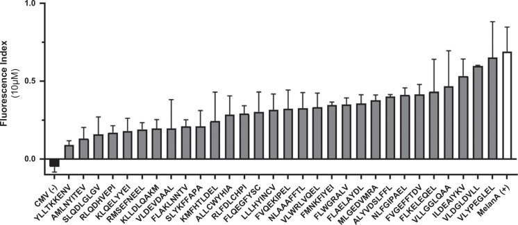Identification of immunogenic HLA-A*02:01 epitopes associated with HCC for immunotherapy development.