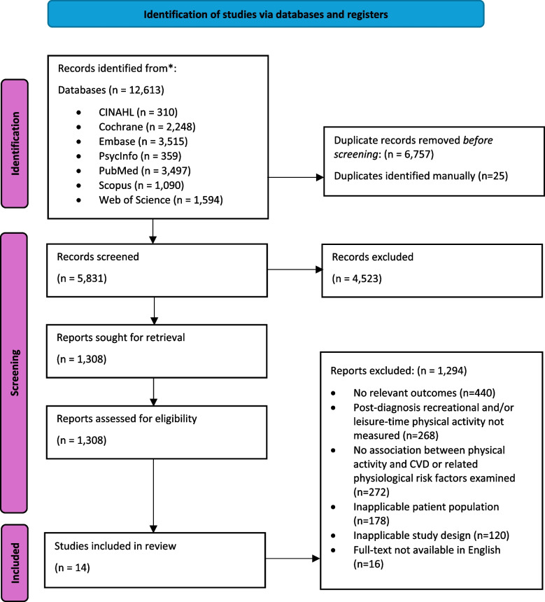 Exercise and cardiovascular health among breast cancer survivors: a scoping review of current observational evidence.