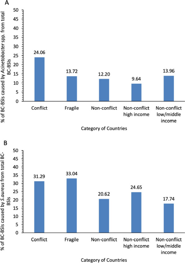 Antimicrobial resistance surveillance and trends in armed conflict, fragile, and non-conflict countries of the Eastern Mediterranean Region.