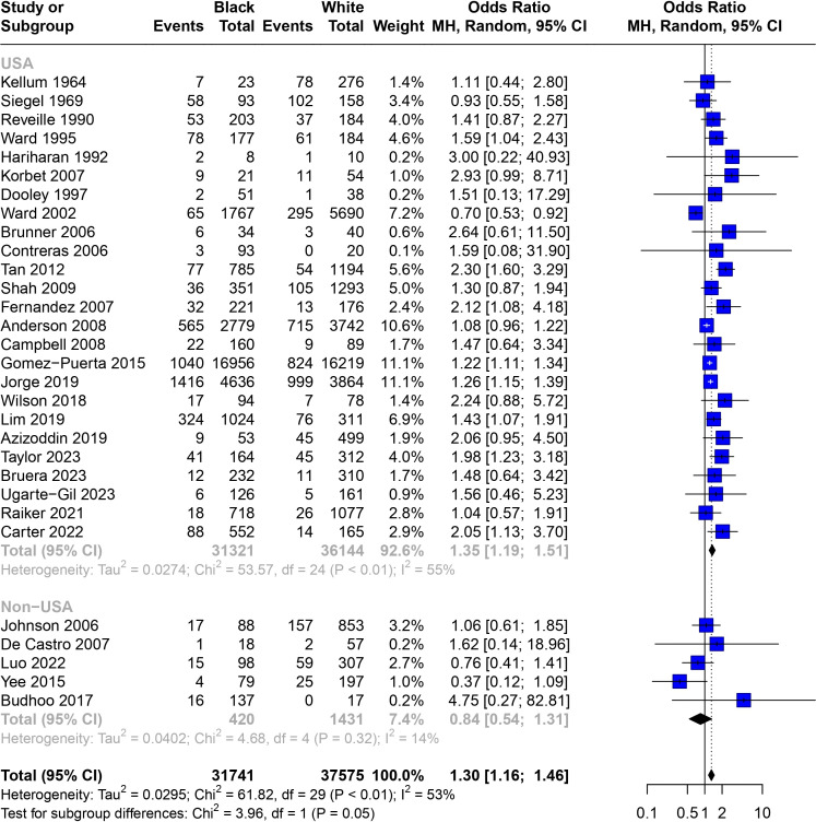 Association of race and ethnicity with mortality in adults with SLE: a systematic literature review and meta-analysis.