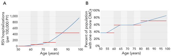 Cost-effectiveness of respiratory syncytial virus vaccination strategies for older Canadian adults: A multi-model comparison.