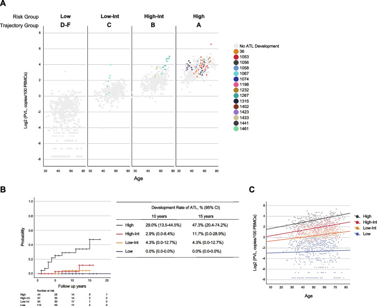 Long-term kinetics of proviral load in HTLV-1 carriers: defining risk for the development of adult T-cell leukemia/lymphoma.