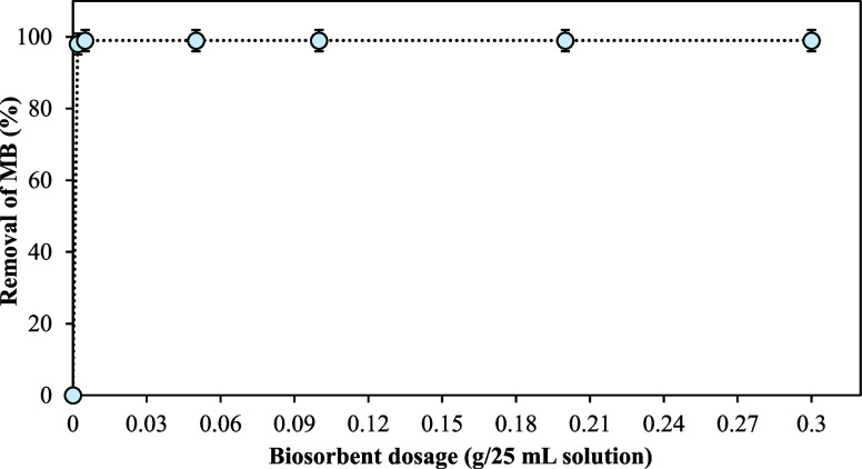 Sulfonated Cellulose: A Strategy for Effective Methylene Blue Sequestration.