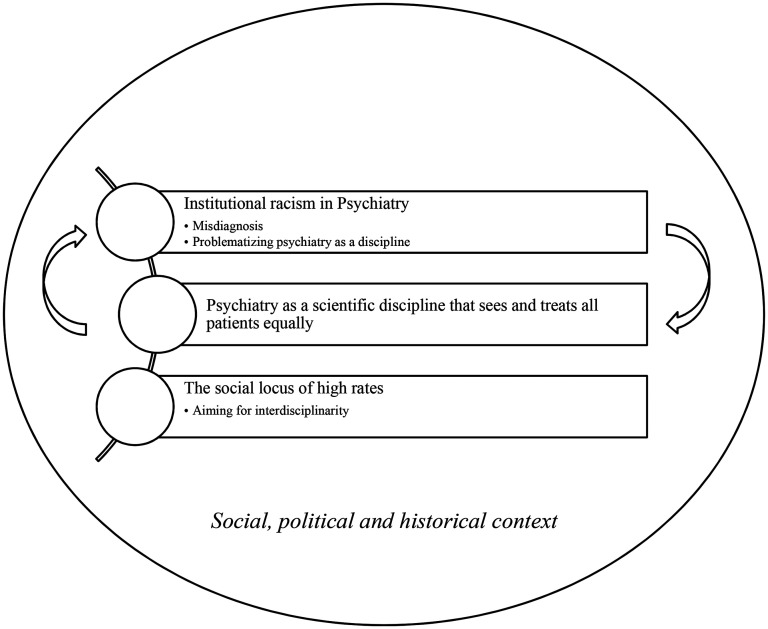 Reflections on the explanations of higher psychosis rates among migrant and ethnic minority populations: A critical discourse analysis.