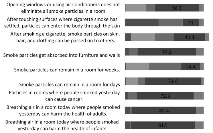 Third-hand Smoking Beliefs in Patients with Cancer.