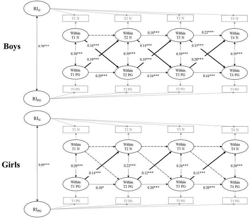 The dynamic interplay between neuroticism, extraversion, and problematic gaming in adolescents: A 4-wave longitudinal study.