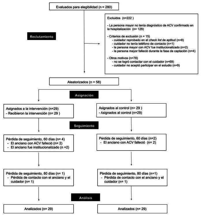Effectiveness of e-share intervention for caregivers of elderly people after stroke: a pragmatic randomized trial.