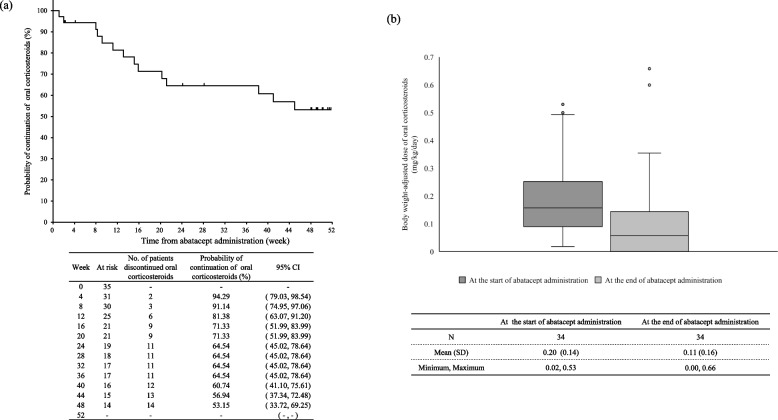 Safety and effectiveness of intravenous abatacept for polyarticular-course juvenile idiopathic arthritis: An all-case postmarketing surveillance study.