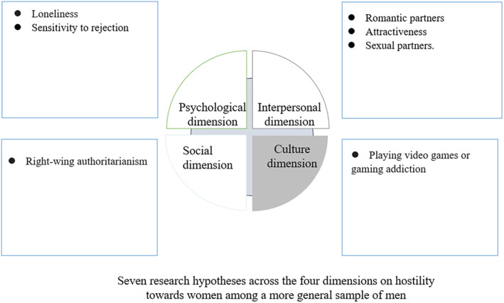 Predicting hostility towards women: incel-related factors in a general sample of men.