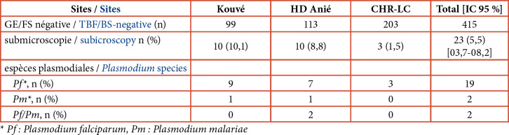 [Submicroscopic <i>Plasmodium</i> spp. Infections in Febrile Patients in Togo].