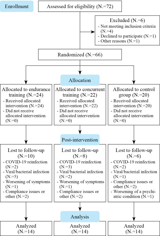 Exercise rehabilitation in post COVID-19 patients: a randomized controlled trial of different training modalities.