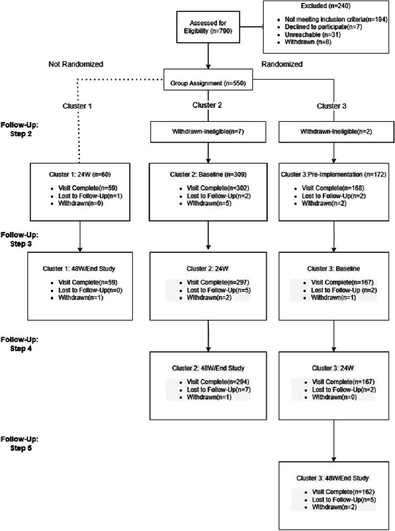 A Stepped-Wedge, Cluster-Randomized, Multisite Study of Text Messaging Plus Peer Navigation to Improve Adherence and Viral Suppression Among Youth on Antiretroviral Therapy.