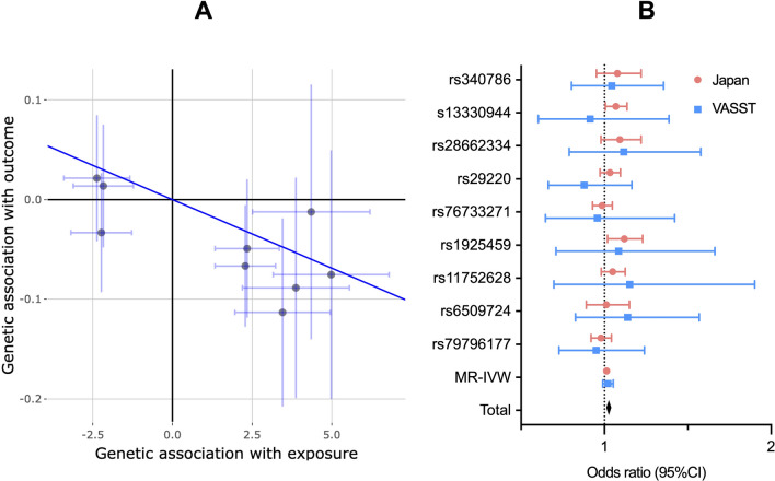 Low apolipoprotein A-II levels causally contribute to increased mortality in septic shock.