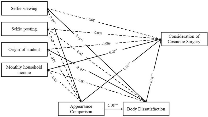 Online selfie behavior and consideration of cosmetic surgery in teenage girls: The mediating roles of appearance comparisons and body dissatisfaction.