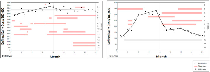Impact of Antibiotic Shortages on Antibiotic Utilisation in the Community.