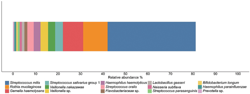 Breastfeeding patterns and total volume of human milk consumed influence the development of the infant oral microbiome.