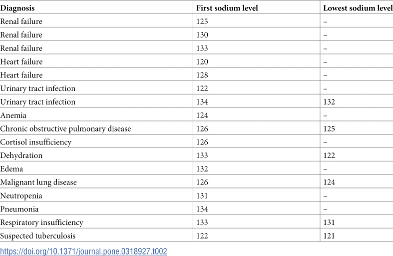 Validation of ICD-10 codes used to identify the main reason for hospitalization due to hyponatremia in Sweden.