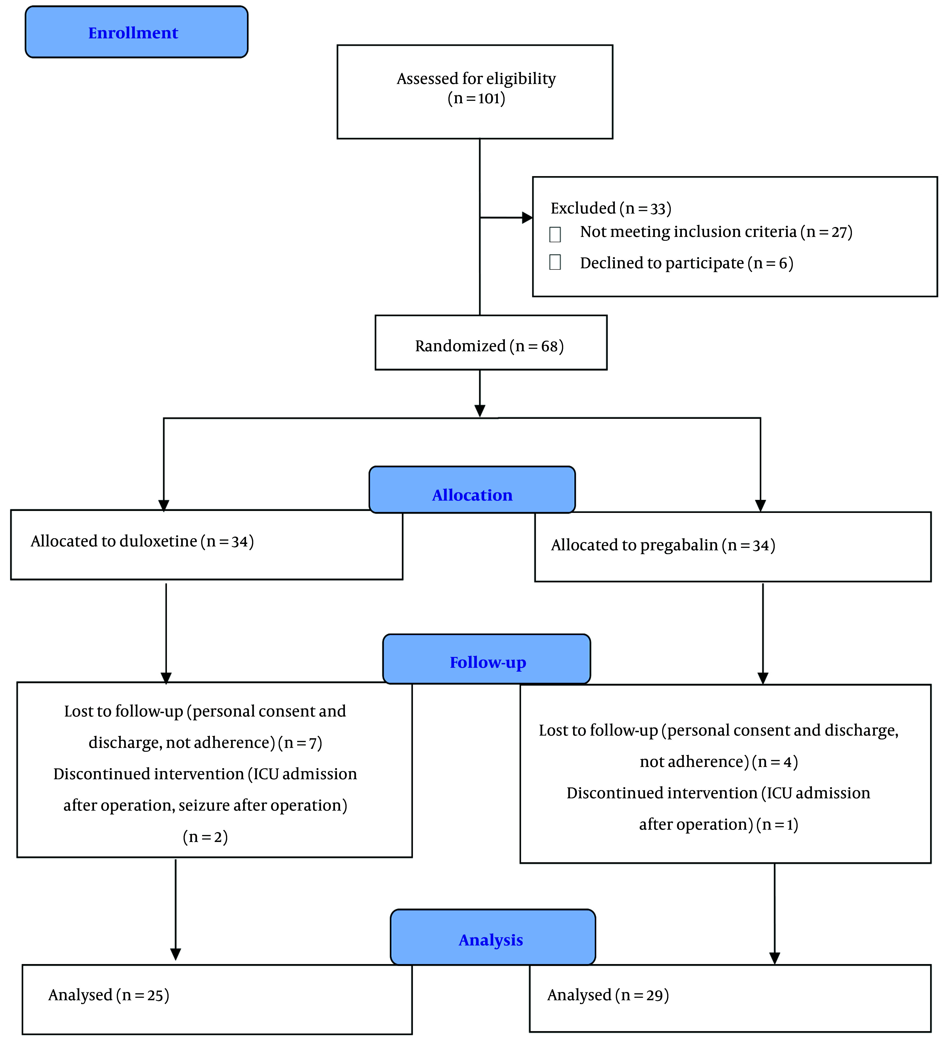 Perioperative Use of Pregabalin vs. Duloxetine for Pain Management of Knee Fracture Surgery: A Double-Blind Randomized Clinical Trial.