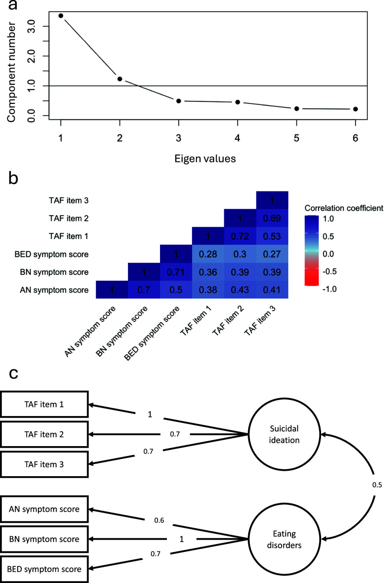 Genomic links between symptoms of eating disorders and suicidal ideation.