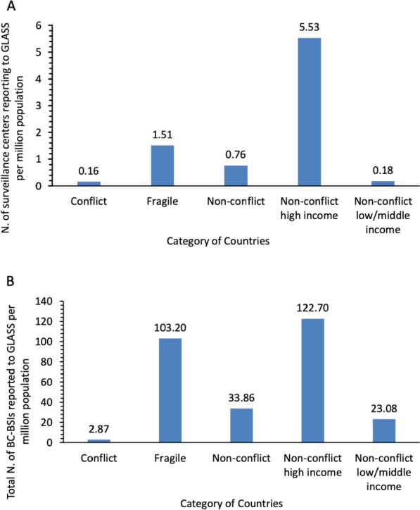Antimicrobial resistance surveillance and trends in armed conflict, fragile, and non-conflict countries of the Eastern Mediterranean Region.