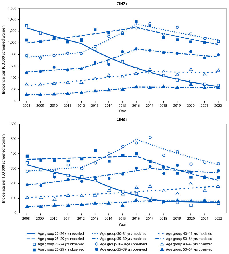 Trends in Cervical Precancers Identified Through Population-Based Surveillance - Human Papillomavirus Vaccine Impact Monitoring Project, Five Sites, United States, 2008-2022.