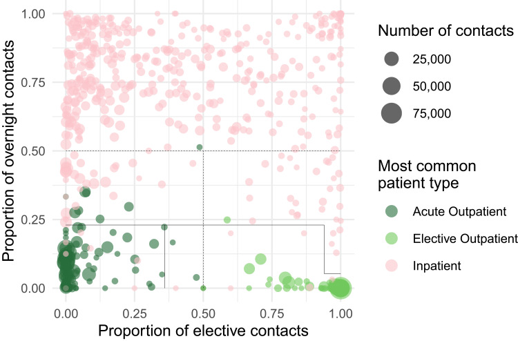 Data-Driven Algorithms for Classification of In- and Outpatients in the Danish National Patient Register.