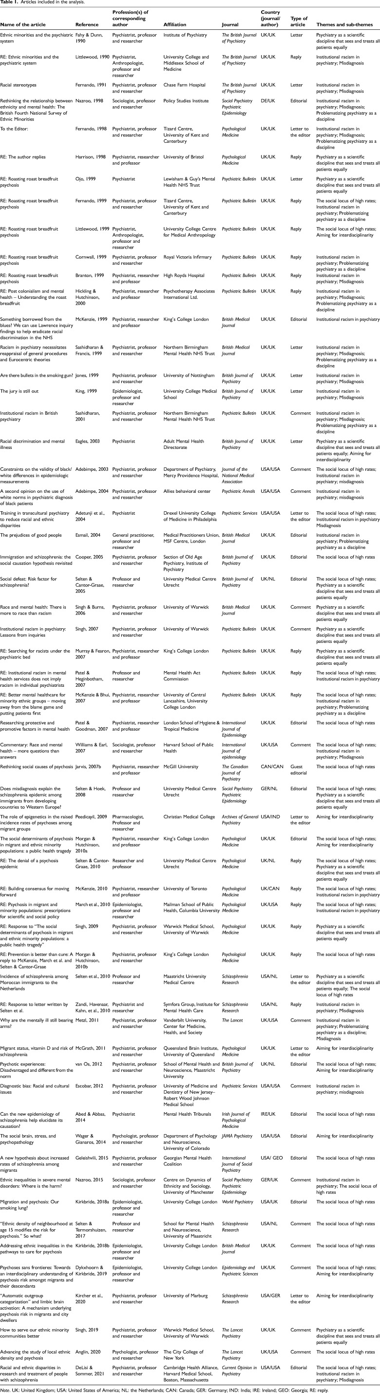 Reflections on the explanations of higher psychosis rates among migrant and ethnic minority populations: A critical discourse analysis.