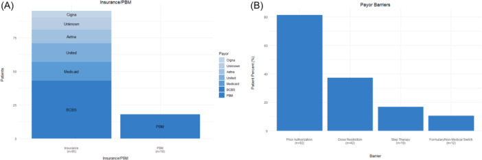National perspectives of barriers by insurance and pharmacy benefit managers in pediatric inflammatory bowel disease.