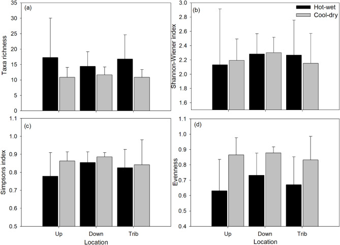 Environmental characteristics shape macroinvertebrate community structure across spatiotemporal scales in a subtropical African river system.