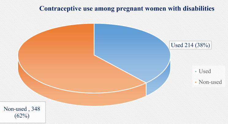 Access to and uptake of contraceptives among pregnant women with disabilities in the Central Ethiopia Regional State, Ethiopia: community-based cross-sectional study.