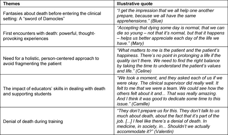 There is no cheating death: A qualitative study of 4<sup>th</sup> year medical students' confrontations with death in their medical curriculum.