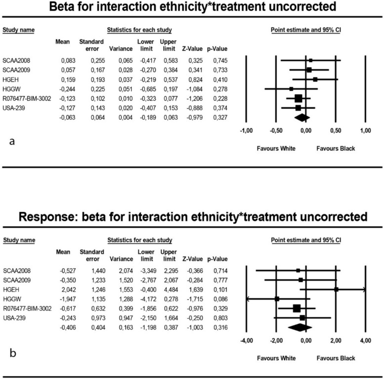 Ethnic differences in efficacy of drug treatment in patients with an acute manic episode: an individual patient data meta-analysis of randomized placebo-controlled trials.