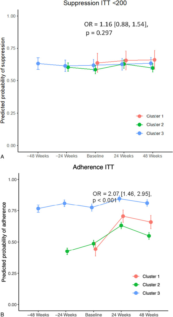 A Stepped-Wedge, Cluster-Randomized, Multisite Study of Text Messaging Plus Peer Navigation to Improve Adherence and Viral Suppression Among Youth on Antiretroviral Therapy.