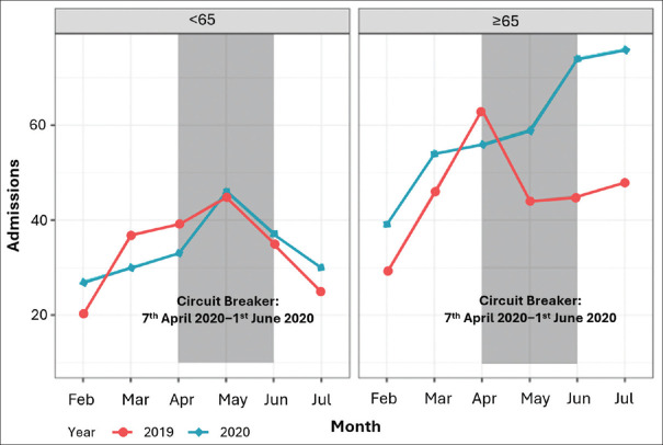 Association of COVID-19 'circuit breaker' with higher rates of elderly trauma admissions.