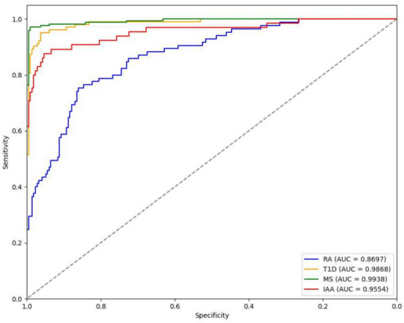 Deep learning-based prediction of autoimmune diseases.