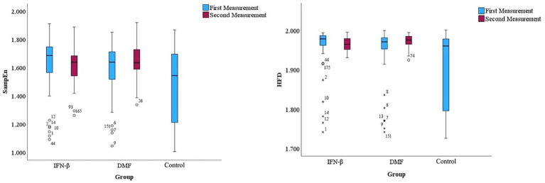 Impact of interferon-β and dimethyl fumarate on nonlinear dynamical characteristics of electroencephalogram signatures in patients with multiple sclerosis.