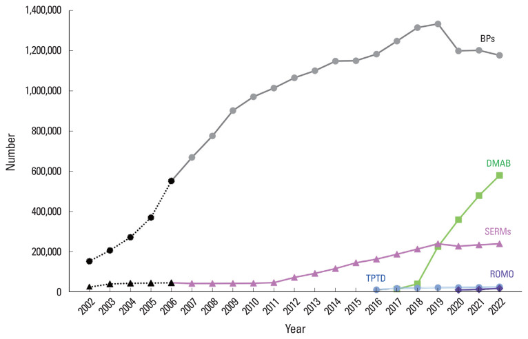 Twenty-Year Trends in Osteoporosis Treatment and Post-Fracture Care in South Korea: A Nationwide Study.