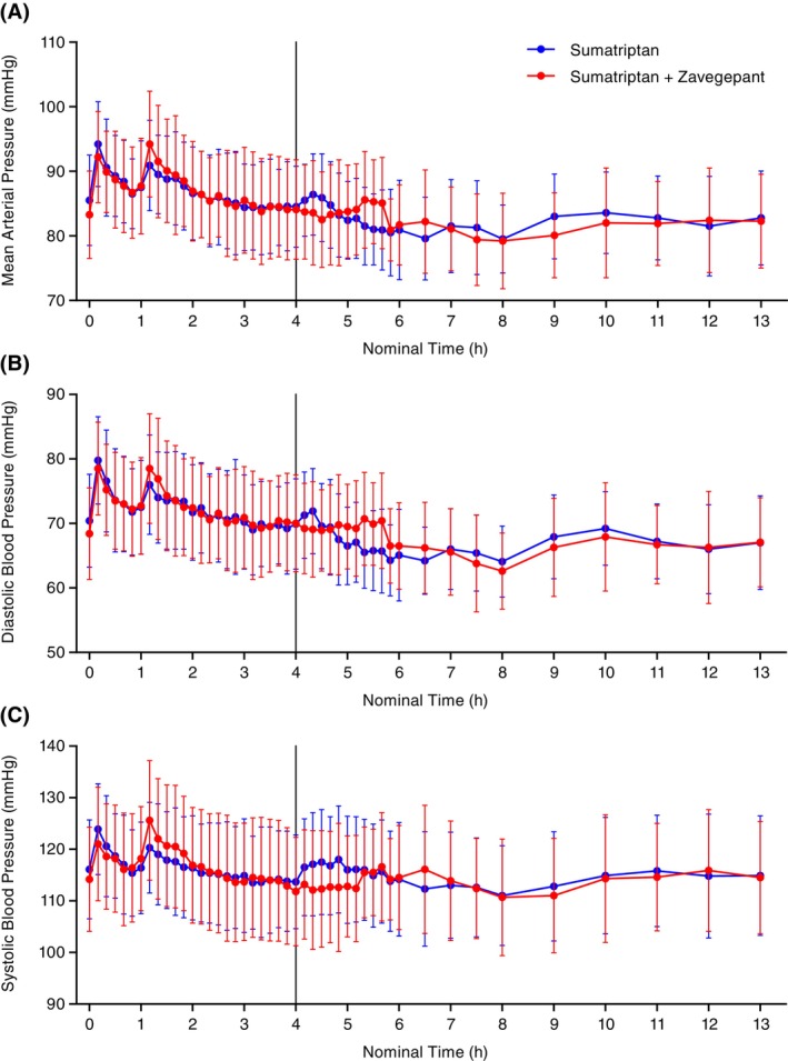 Assessment of pharmacokinetic and pharmacodynamic interactions between zavegepant and sumatriptan: A phase 1, randomized, placebo-controlled study in healthy adults.