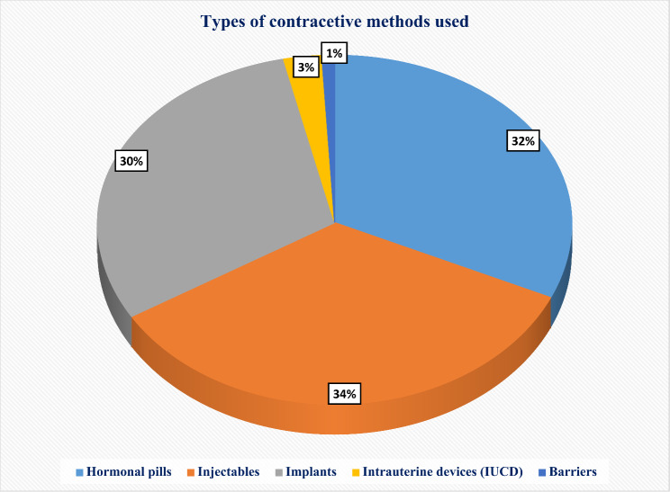 Access to and uptake of contraceptives among pregnant women with disabilities in the Central Ethiopia Regional State, Ethiopia: community-based cross-sectional study.