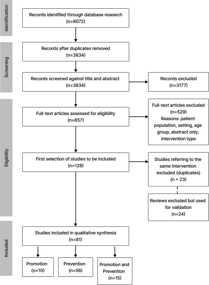 A scoping review of digital interventions for the promotion of mental health and prevention of mental health conditions for young people.