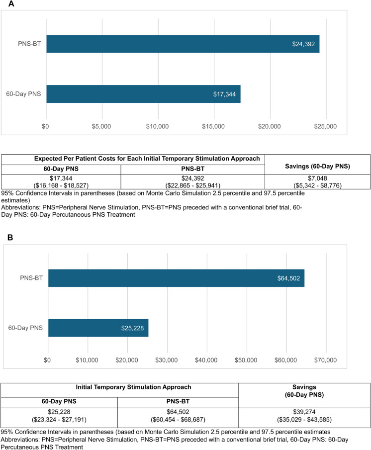 Cost Savings in Chronic Pain Patients Initiating Peripheral Nerve Stimulation (PNS) with a 60-Day PNS Treatment.