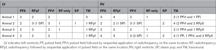 Effect of Sequential, Colocalized Radiofrequency and Pulsed Field Ablation on Cardiac Lesion Size and Histology.