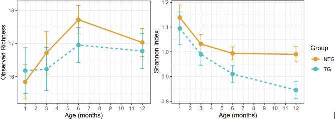 Alpha synuclein overexpression can drive microbiome dysbiosis in mice.