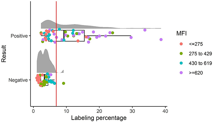 Use of latex microbeads for detection of Plasmodium vivax lactate dehydrogenase using flow cytometry.