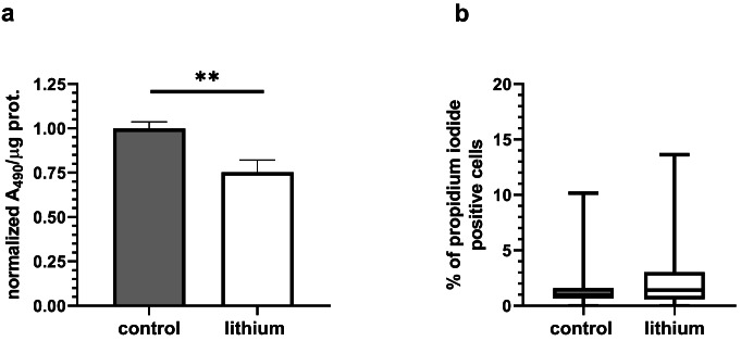 Lithium compromises the bioenergetic reserve of cardiomyoblasts mitochondria.